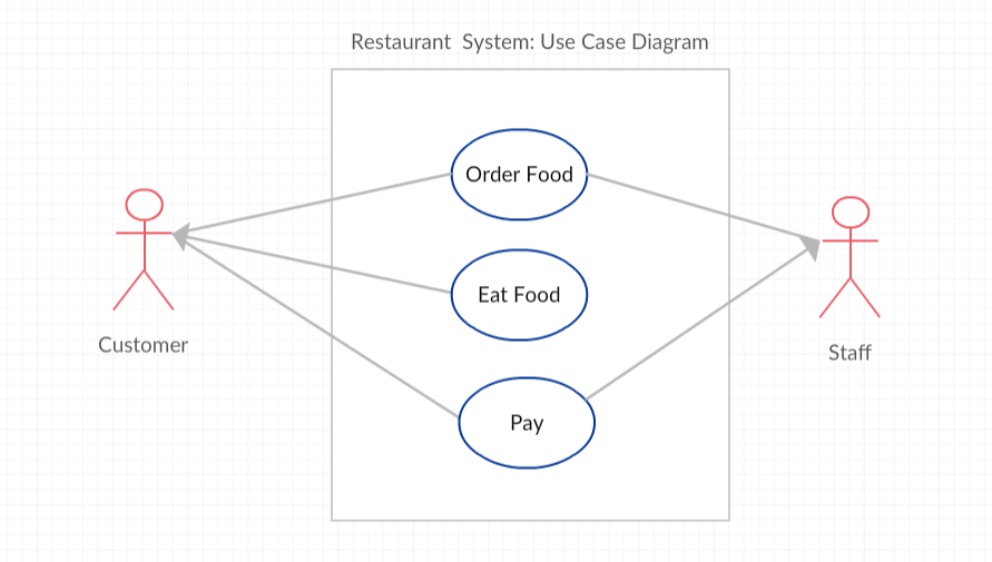 Use Case Diagram of a Restaurant System