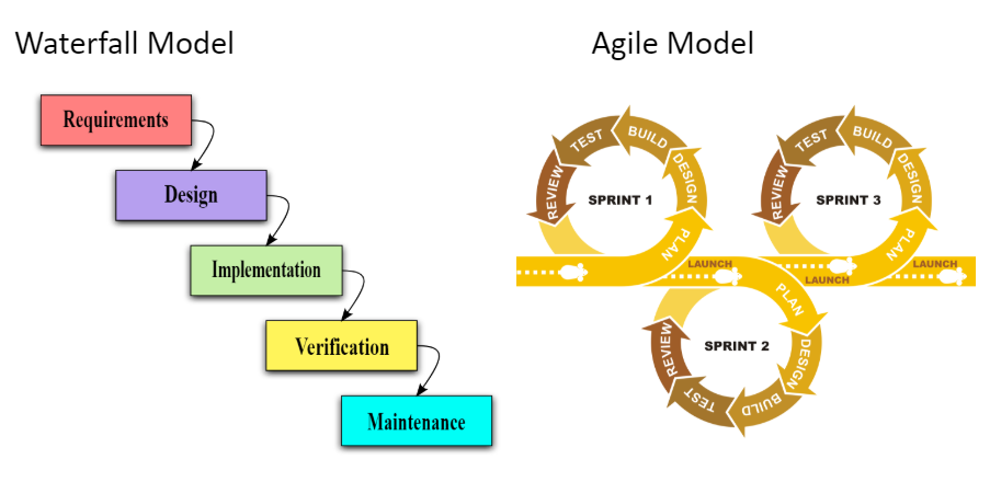Waterfall vs Agile Models